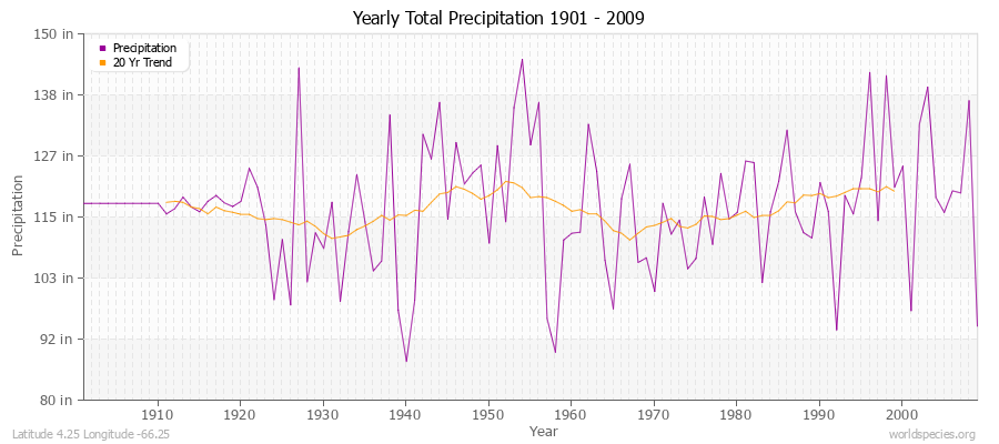 Yearly Total Precipitation 1901 - 2009 (English) Latitude 4.25 Longitude -66.25