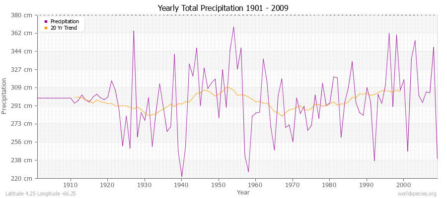 Yearly Total Precipitation 1901 - 2009 (Metric) Latitude 4.25 Longitude -66.25