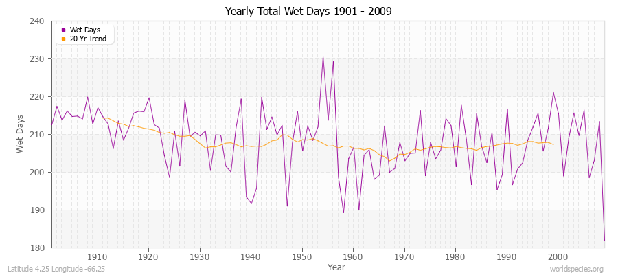 Yearly Total Wet Days 1901 - 2009 Latitude 4.25 Longitude -66.25