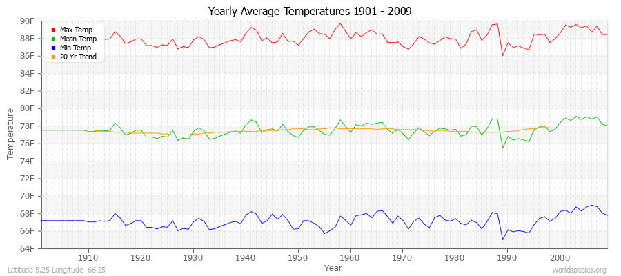 Yearly Average Temperatures 2010 - 2009 (English) Latitude 5.25 Longitude -66.25