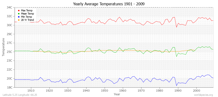 Yearly Average Temperatures 2010 - 2009 (Metric) Latitude 5.25 Longitude -66.25