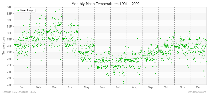 Monthly Mean Temperatures 1901 - 2009 (English) Latitude 5.25 Longitude -66.25