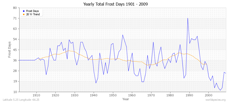 Yearly Total Frost Days 1901 - 2009 Latitude 5.25 Longitude -66.25