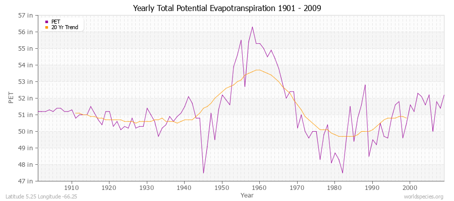 Yearly Total Potential Evapotranspiration 1901 - 2009 (English) Latitude 5.25 Longitude -66.25