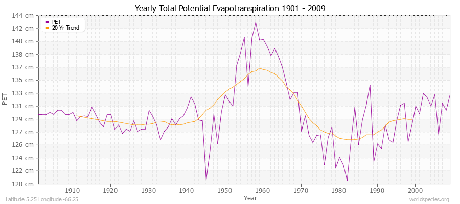 Yearly Total Potential Evapotranspiration 1901 - 2009 (Metric) Latitude 5.25 Longitude -66.25