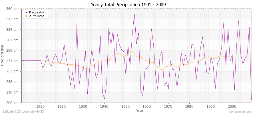 Yearly Total Precipitation 1901 - 2009 (Metric) Latitude 5.25 Longitude -66.25