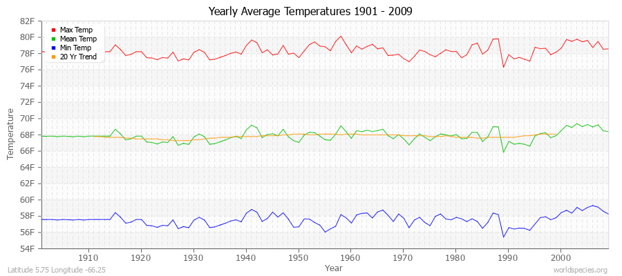 Yearly Average Temperatures 2010 - 2009 (English) Latitude 5.75 Longitude -66.25