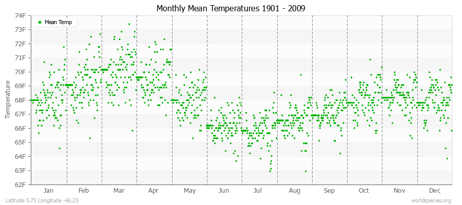 Monthly Mean Temperatures 1901 - 2009 (English) Latitude 5.75 Longitude -66.25