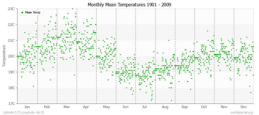 Monthly Mean Temperatures 1901 - 2009 (Metric) Latitude 5.75 Longitude -66.25