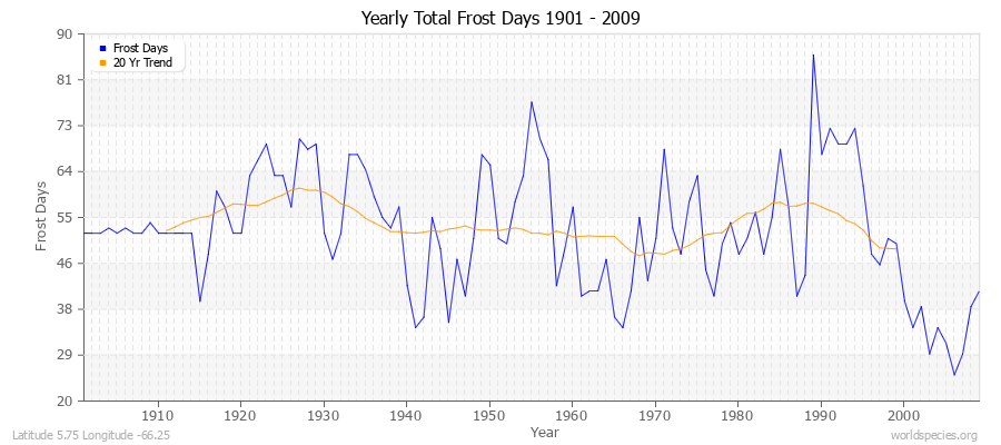 Yearly Total Frost Days 1901 - 2009 Latitude 5.75 Longitude -66.25