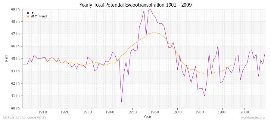 Yearly Total Potential Evapotranspiration 1901 - 2009 (English) Latitude 5.75 Longitude -66.25