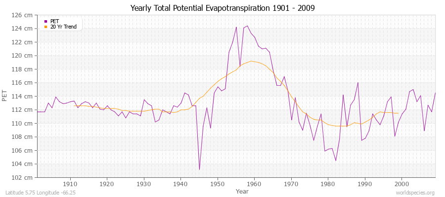 Yearly Total Potential Evapotranspiration 1901 - 2009 (Metric) Latitude 5.75 Longitude -66.25