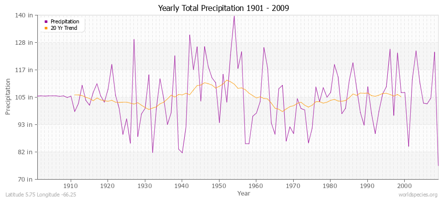 Yearly Total Precipitation 1901 - 2009 (English) Latitude 5.75 Longitude -66.25