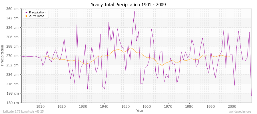 Yearly Total Precipitation 1901 - 2009 (Metric) Latitude 5.75 Longitude -66.25