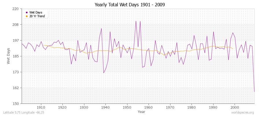 Yearly Total Wet Days 1901 - 2009 Latitude 5.75 Longitude -66.25