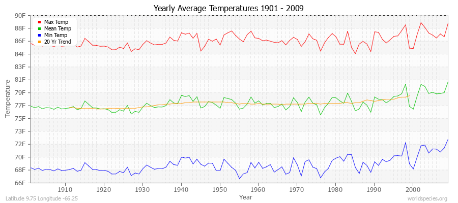 Yearly Average Temperatures 2010 - 2009 (English) Latitude 9.75 Longitude -66.25
