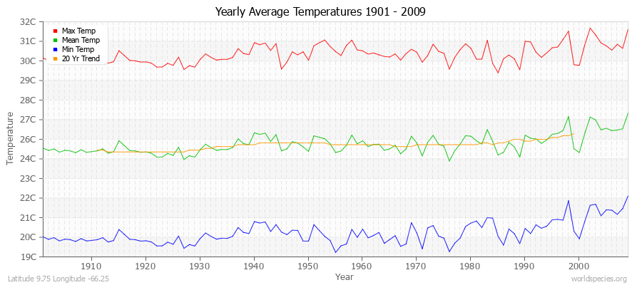 Yearly Average Temperatures 2010 - 2009 (Metric) Latitude 9.75 Longitude -66.25