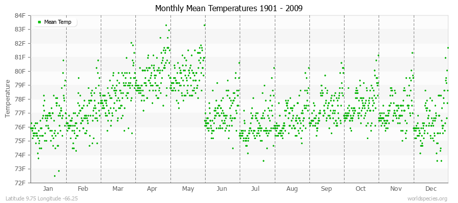 Monthly Mean Temperatures 1901 - 2009 (English) Latitude 9.75 Longitude -66.25