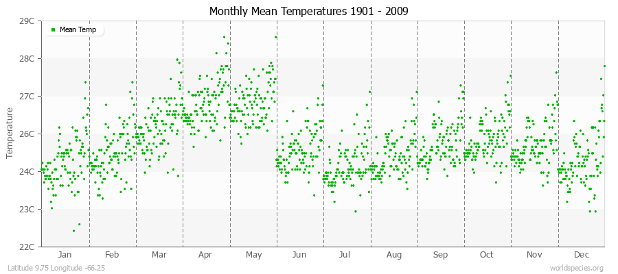 Monthly Mean Temperatures 1901 - 2009 (Metric) Latitude 9.75 Longitude -66.25