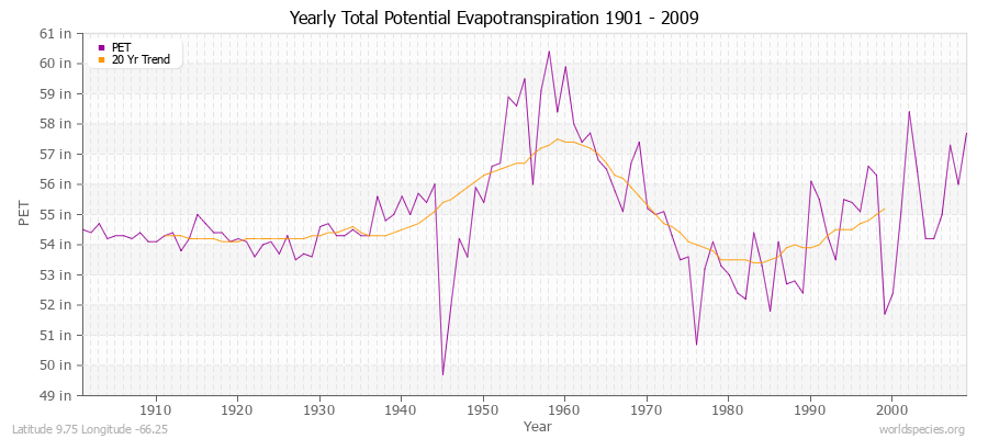 Yearly Total Potential Evapotranspiration 1901 - 2009 (English) Latitude 9.75 Longitude -66.25