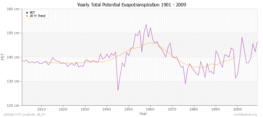 Yearly Total Potential Evapotranspiration 1901 - 2009 (Metric) Latitude 9.75 Longitude -66.25