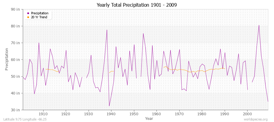 Yearly Total Precipitation 1901 - 2009 (English) Latitude 9.75 Longitude -66.25