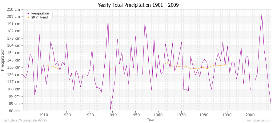 Yearly Total Precipitation 1901 - 2009 (Metric) Latitude 9.75 Longitude -66.25