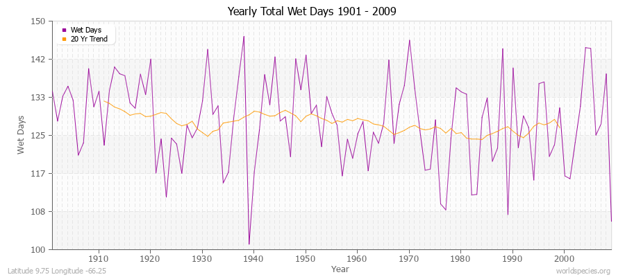 Yearly Total Wet Days 1901 - 2009 Latitude 9.75 Longitude -66.25