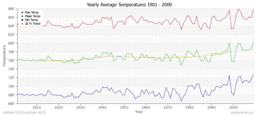 Yearly Average Temperatures 2010 - 2009 (English) Latitude 10.25 Longitude -66.25