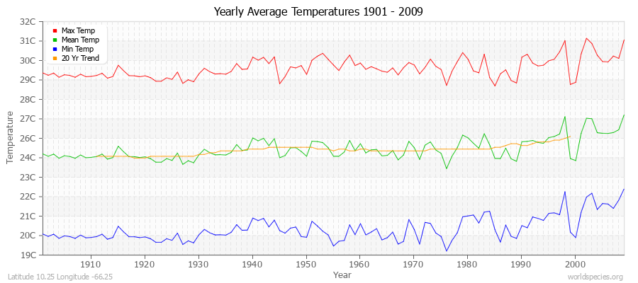Yearly Average Temperatures 2010 - 2009 (Metric) Latitude 10.25 Longitude -66.25