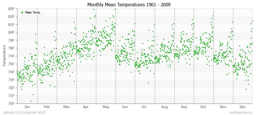 Monthly Mean Temperatures 1901 - 2009 (English) Latitude 10.25 Longitude -66.25