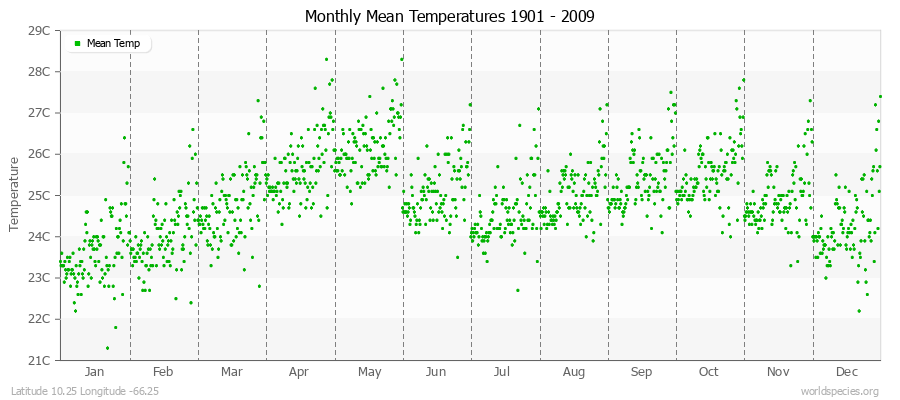 Monthly Mean Temperatures 1901 - 2009 (Metric) Latitude 10.25 Longitude -66.25