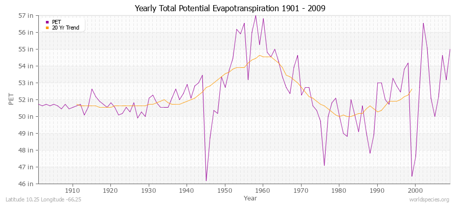 Yearly Total Potential Evapotranspiration 1901 - 2009 (English) Latitude 10.25 Longitude -66.25