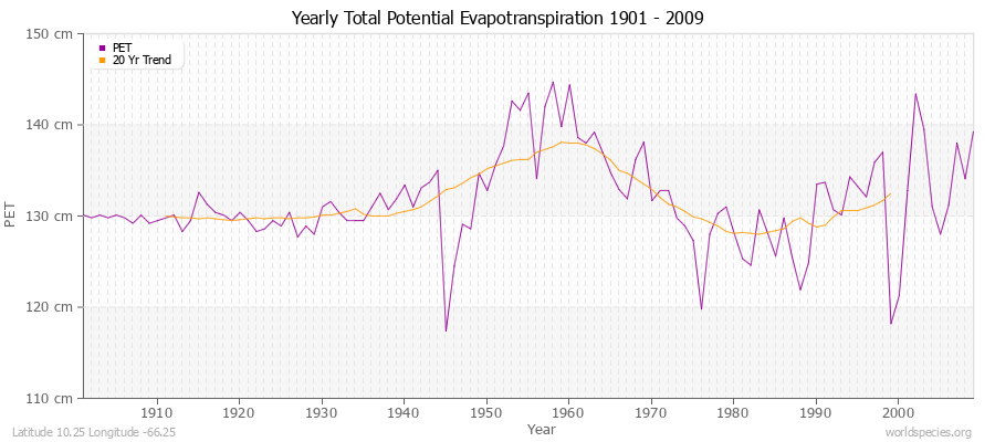 Yearly Total Potential Evapotranspiration 1901 - 2009 (Metric) Latitude 10.25 Longitude -66.25
