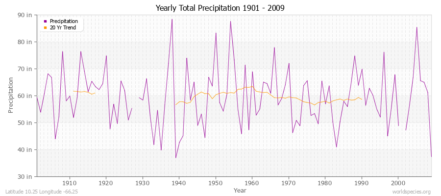 Yearly Total Precipitation 1901 - 2009 (English) Latitude 10.25 Longitude -66.25