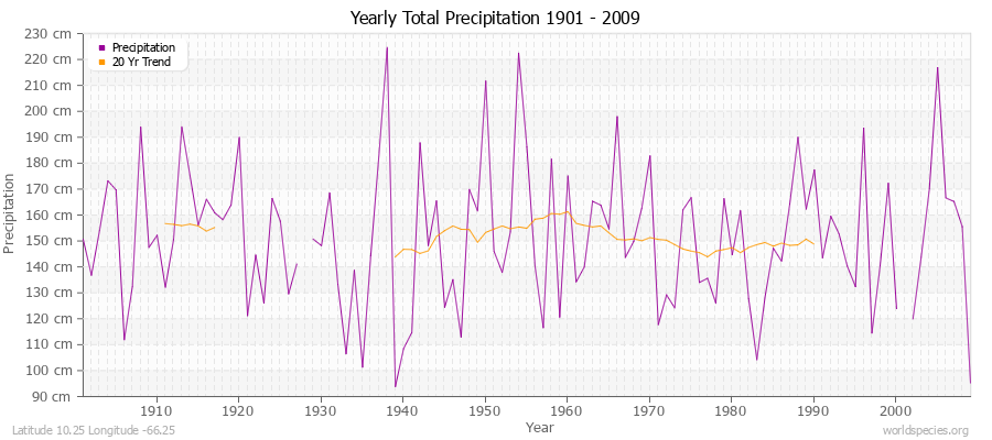Yearly Total Precipitation 1901 - 2009 (Metric) Latitude 10.25 Longitude -66.25