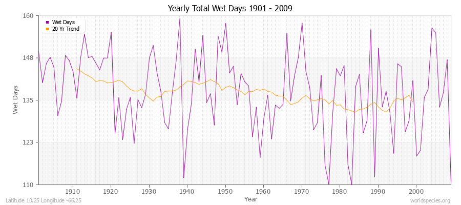 Yearly Total Wet Days 1901 - 2009 Latitude 10.25 Longitude -66.25