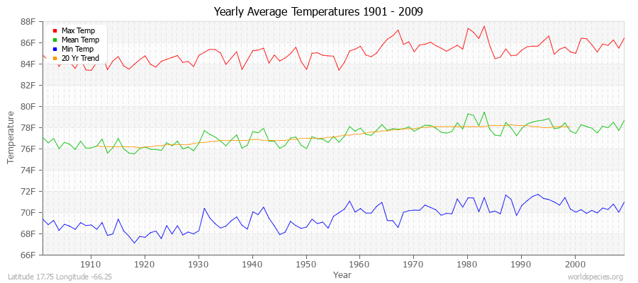 Yearly Average Temperatures 2010 - 2009 (English) Latitude 17.75 Longitude -66.25