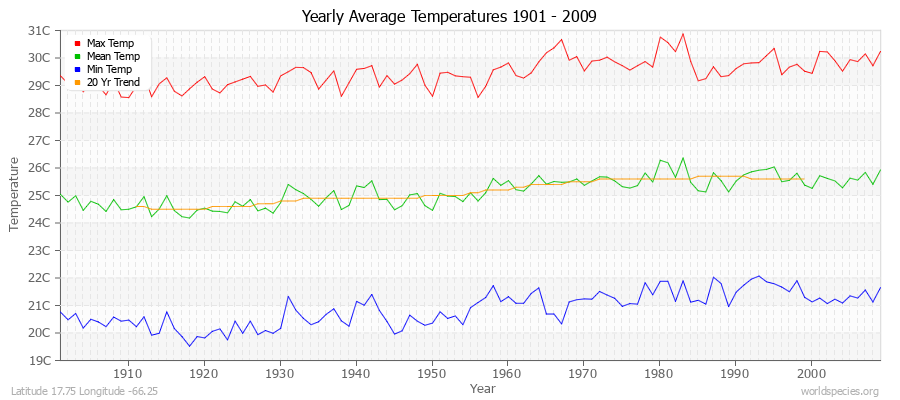 Yearly Average Temperatures 2010 - 2009 (Metric) Latitude 17.75 Longitude -66.25