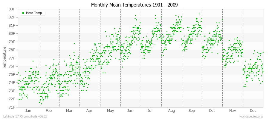 Monthly Mean Temperatures 1901 - 2009 (English) Latitude 17.75 Longitude -66.25