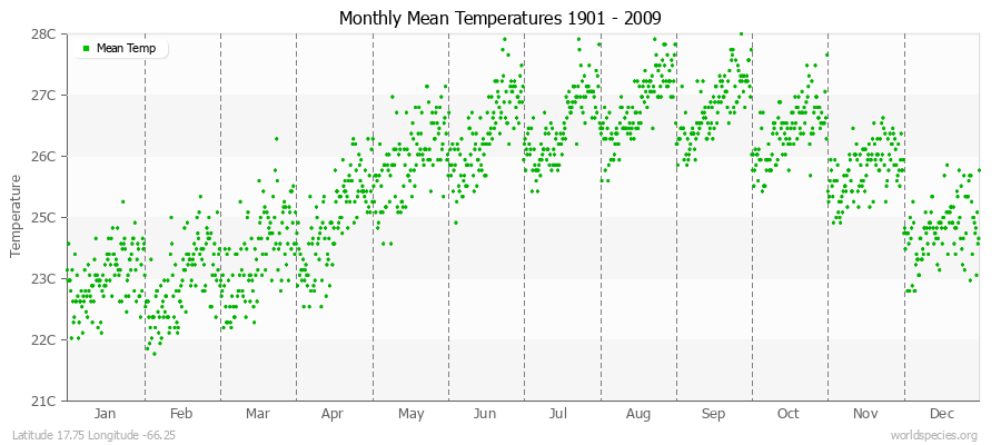 Monthly Mean Temperatures 1901 - 2009 (Metric) Latitude 17.75 Longitude -66.25