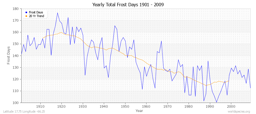 Yearly Total Frost Days 1901 - 2009 Latitude 17.75 Longitude -66.25
