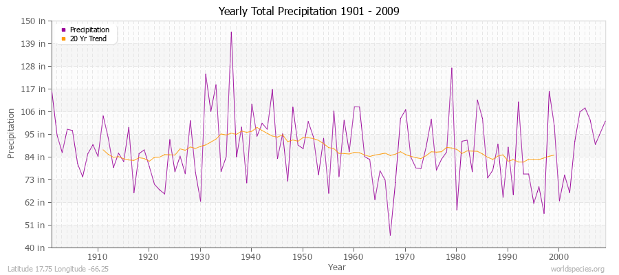 Yearly Total Precipitation 1901 - 2009 (English) Latitude 17.75 Longitude -66.25