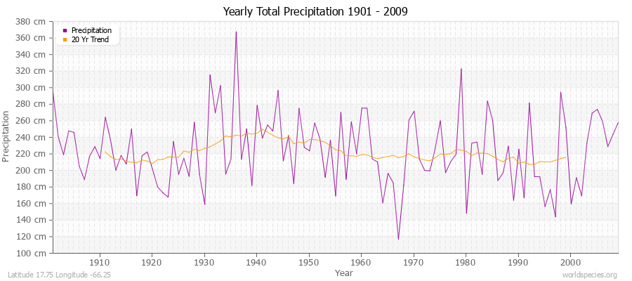 Yearly Total Precipitation 1901 - 2009 (Metric) Latitude 17.75 Longitude -66.25
