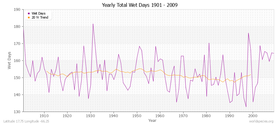 Yearly Total Wet Days 1901 - 2009 Latitude 17.75 Longitude -66.25