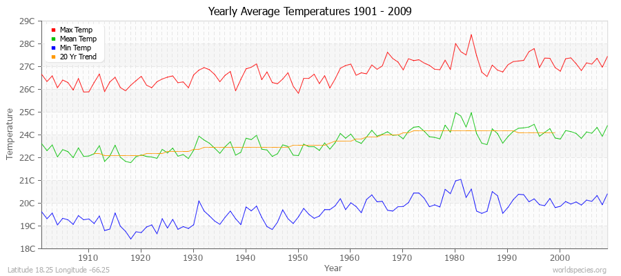 Yearly Average Temperatures 2010 - 2009 (Metric) Latitude 18.25 Longitude -66.25