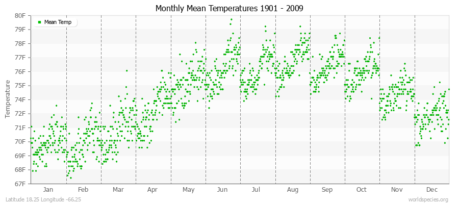 Monthly Mean Temperatures 1901 - 2009 (English) Latitude 18.25 Longitude -66.25
