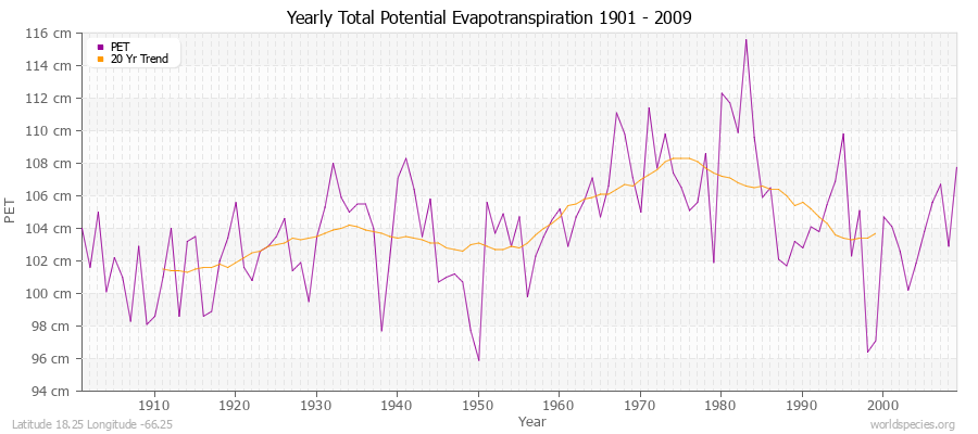 Yearly Total Potential Evapotranspiration 1901 - 2009 (Metric) Latitude 18.25 Longitude -66.25