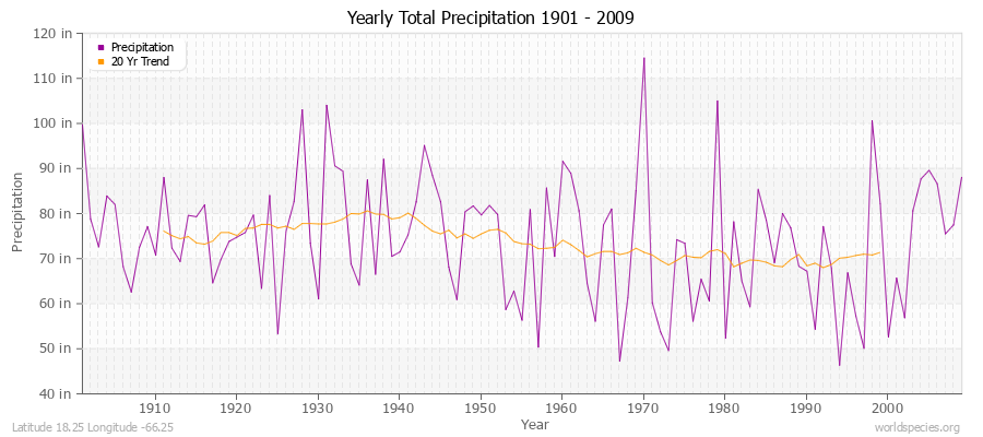 Yearly Total Precipitation 1901 - 2009 (English) Latitude 18.25 Longitude -66.25