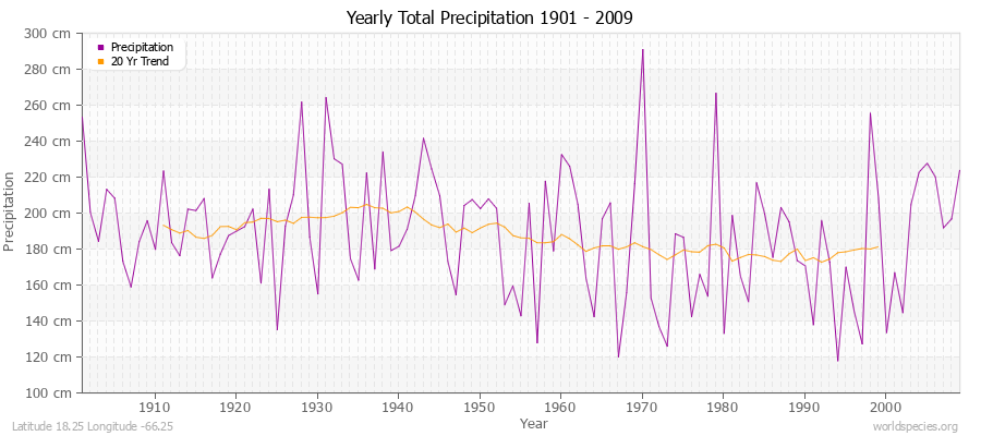 Yearly Total Precipitation 1901 - 2009 (Metric) Latitude 18.25 Longitude -66.25